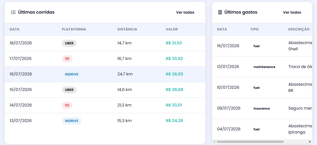 Listas de últimas corridas por data, plataforma, distância e valor, e últimos gastos por data, tipo e descrição
