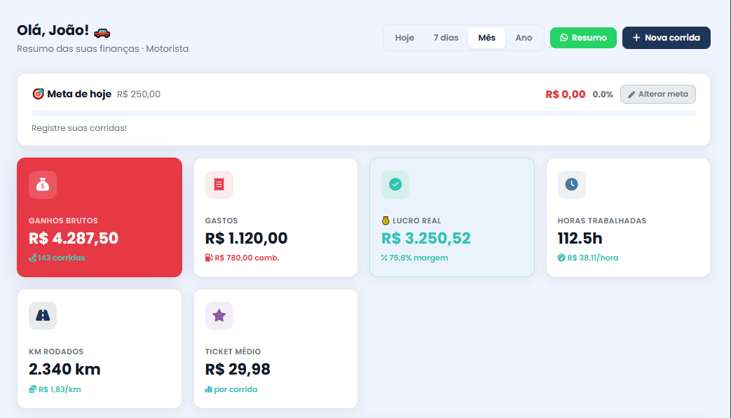 Dashboard MotoraFinance com ganhos, gastos, lucro real, horas trabalhadas e km rodados
